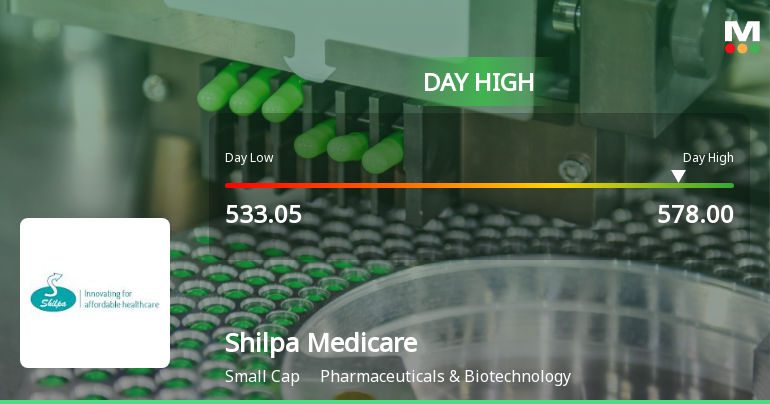 Shilpa Medicare Ltd Surges 7.23% to Day's High of Rs 557.2 — Outperforms Sector by 3.76 Percentage Points