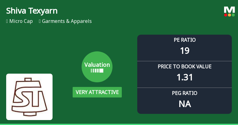 Shiva Texyarn Ltd Valuation Shifts to Very Attractive Amid Market Challenges
