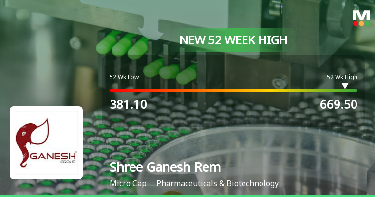 Broad-Based Technical Strength Lifts Shree Ganesh Remedies Ltd to 52-Week High of Rs 669.5