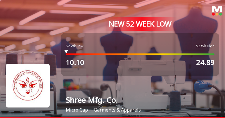 Shree Manufacturing Company Ltd Falls to 52-Week Low of Rs 10.1 as Sell-Off Deepens