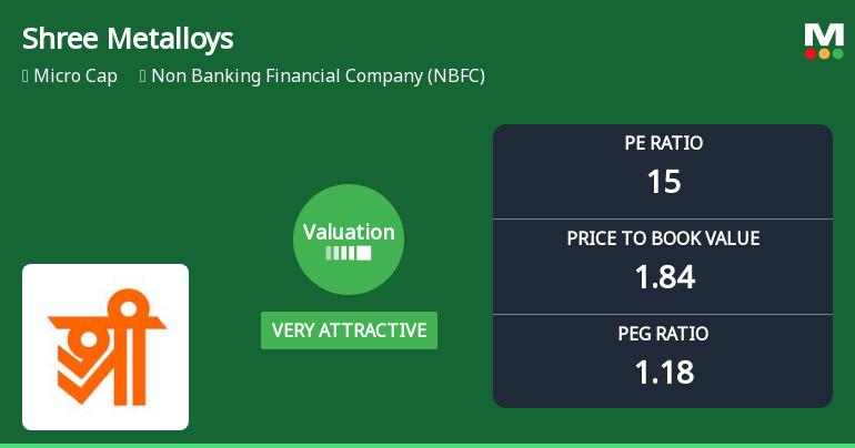Shree Metalloys Ltd Valuation Shifts Signal Renewed Price Attractiveness
