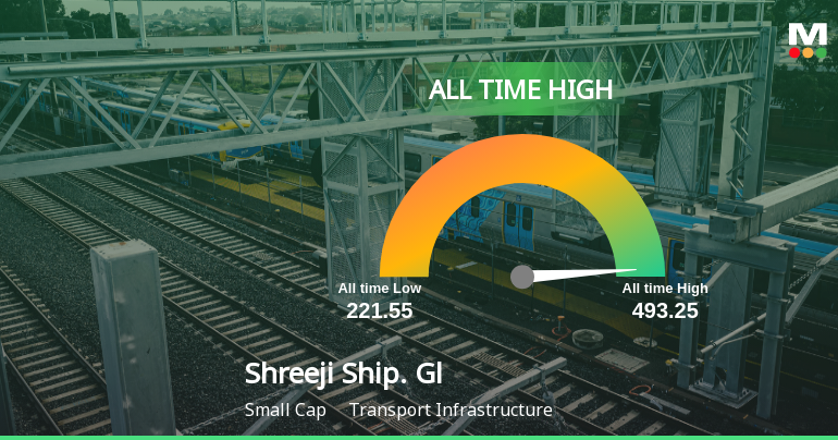 Shreeji Shipping Global Ltd Hits All-Time High of Rs 493.25 as Momentum Builds Across Timeframes