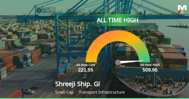 Shreeji Shipping Global Ltd Hits All-Time High of Rs 509.95 as Momentum Builds Across Timeframes