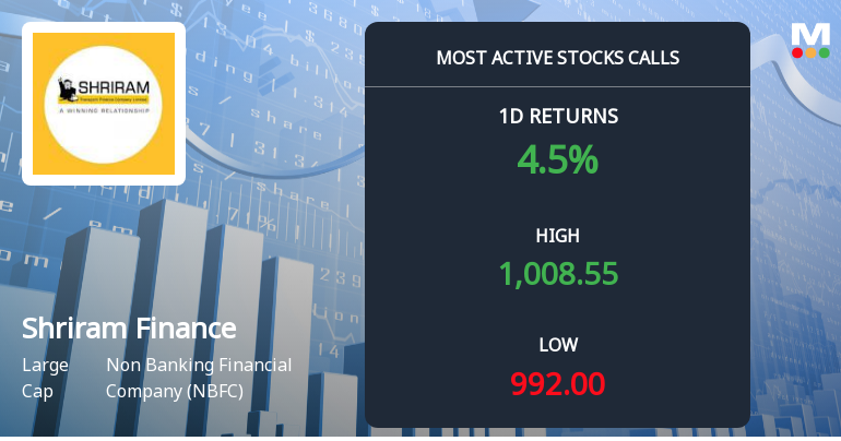 5,853 Call Contracts Traded on Shriram Finance Ltd as Stock Rallies 4.22% in Single Day