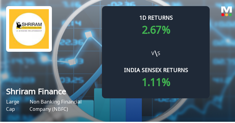 Shriram Finance Sees Sharp Open Interest Surge Signalling Bullish Market Positioning