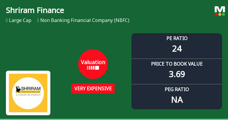 Shriram Finance Ltd Valuation Shifts Signal Heightened Price Attractiveness