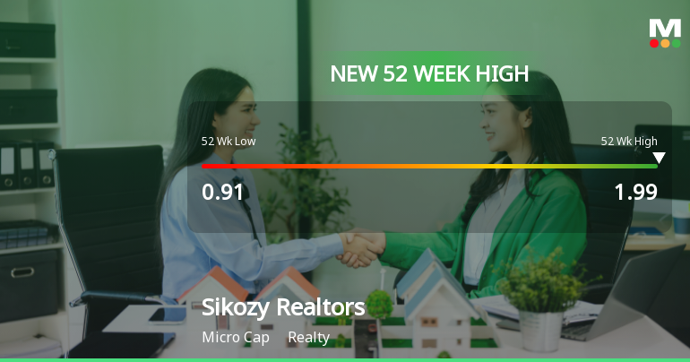 Broad-Based Technical Strength Lifts Sikozy Realtors Ltd to 52-Week High of Rs 1.99