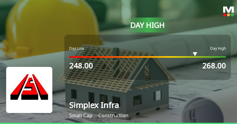 Simplex Infrastructures Ltd Surges 7.35% to Day's High of Rs 265 — Outperforms Sector by 4.12 Percentage Points