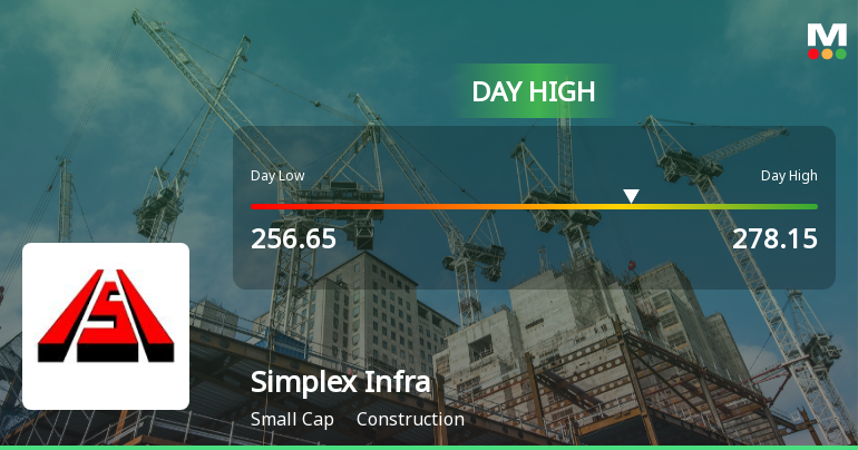 Simplex Infrastructures Ltd Surges 7.44% to Day's High of Rs 278.15 — Outperforms Sector by 6.68 Percentage Points