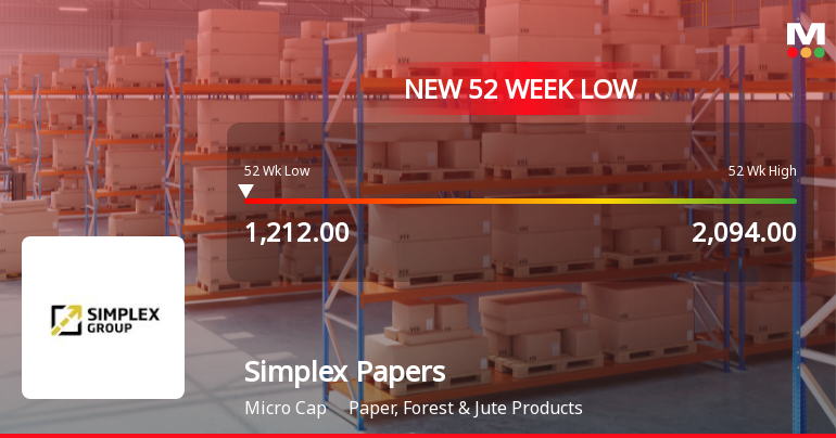 Simplex Papers Ltd Falls to 52-Week Low of Rs 1212 as Sell-Off Deepens