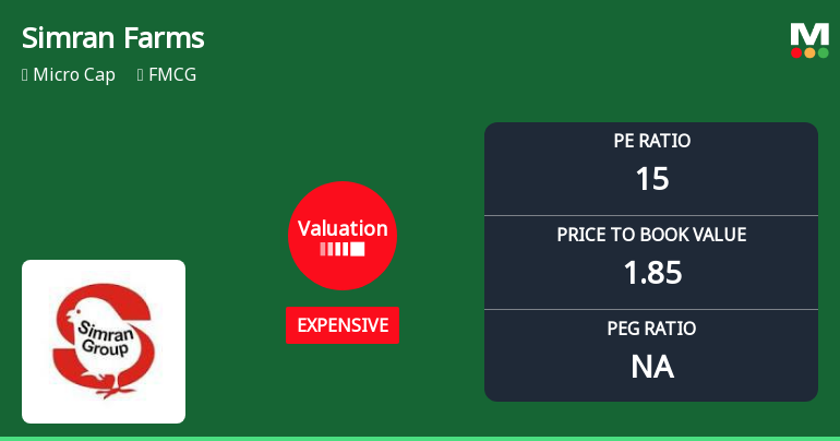 Simran Farms Ltd Valuation Shifts Signal Price Attractiveness Concerns