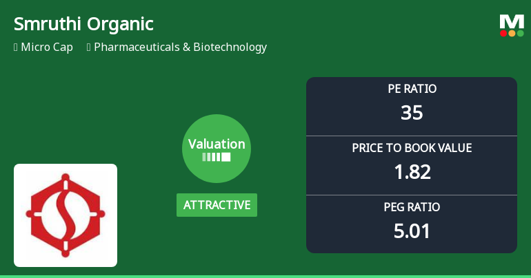Smruthi Organics Ltd Valuation Shifts Signal Renewed Price Attractiveness