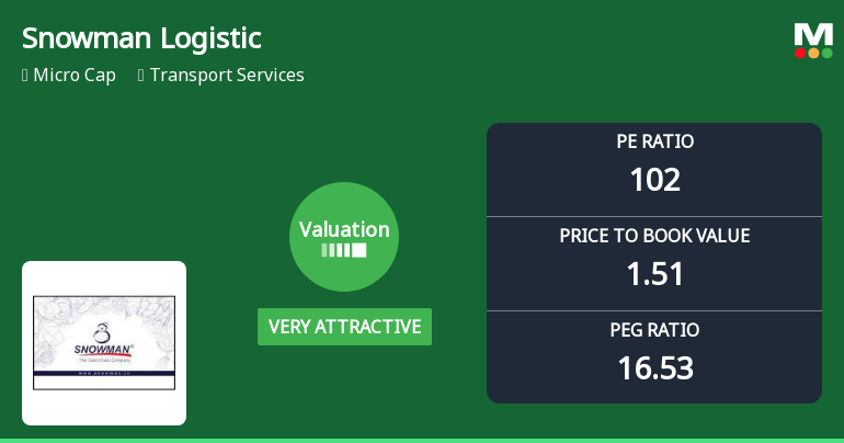 Snowman Logistics Ltd Valuation Turns Very Attractive Amidst Challenging Market Returns