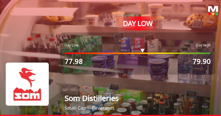 Som Distilleries & Breweries Ltd Hits Intraday Low Amid Price Pressure