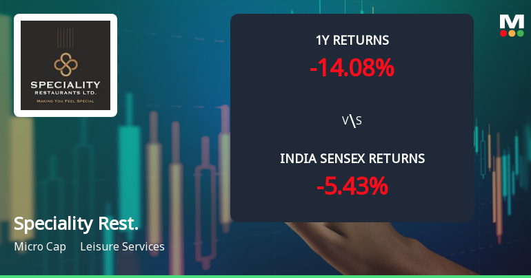 Speciality Restaurants Ltd Technical Momentum Shifts Amid Mixed Market Signals