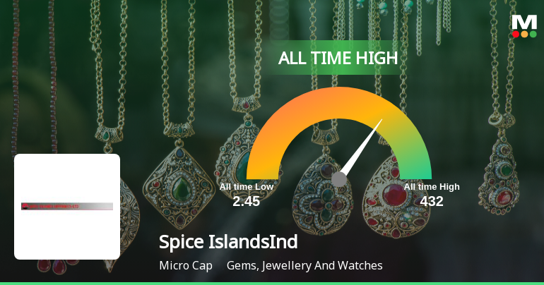 Strong Momentum Meets Stretched Valuations as Spice Islands Industries Ltd Reaches All-Time High