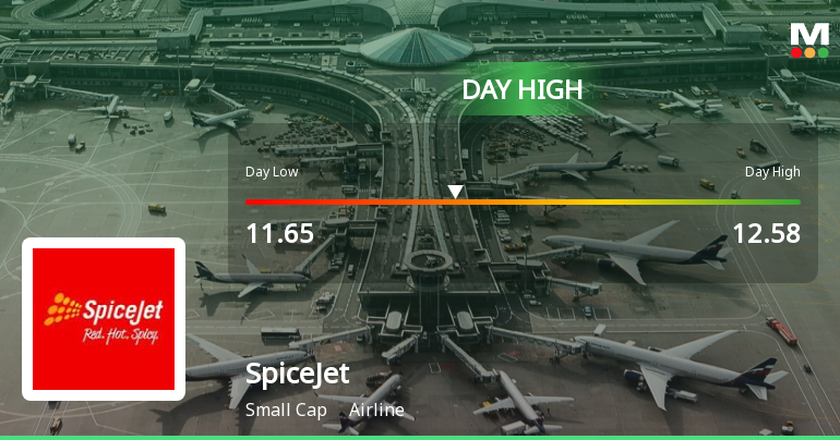 SpiceJet Ltd Surges 7.21% to Day's High — Outperforms Airline Sector by 1.96 Percentage Points