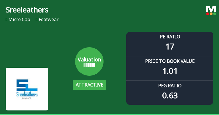 Sreeleathers Ltd. Valuation Shifts Signal Renewed Price Attractiveness