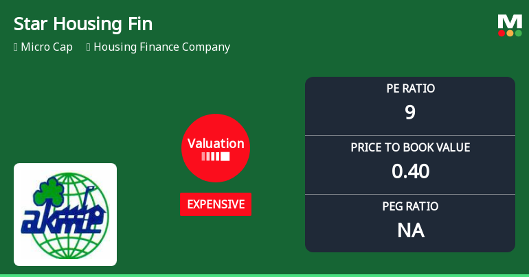 Star Housing Finance Ltd Valuation Shifts to Expensive Amid Market Challenges