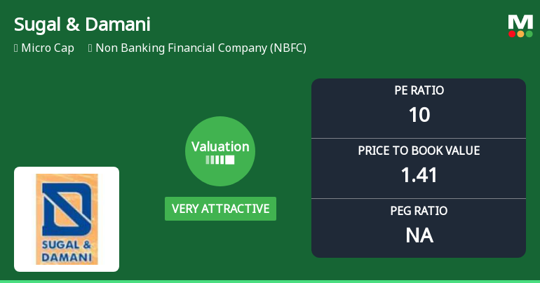 Sugal & Damani Share Brokers Ltd Valuation Shifts to Very Attractive Amid Mixed Market Returns