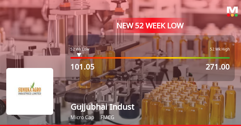 Sumuka Agro Industries Ltd Falls to 52-Week Low of Rs 101.05 as Sell-Off Deepens