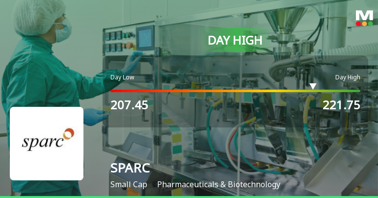 Sun Pharma Advanced Research Company Ltd Surges 7.4% to Day's High of Rs 221.75 — Outperforms Sector by 6.34 Percentage Points