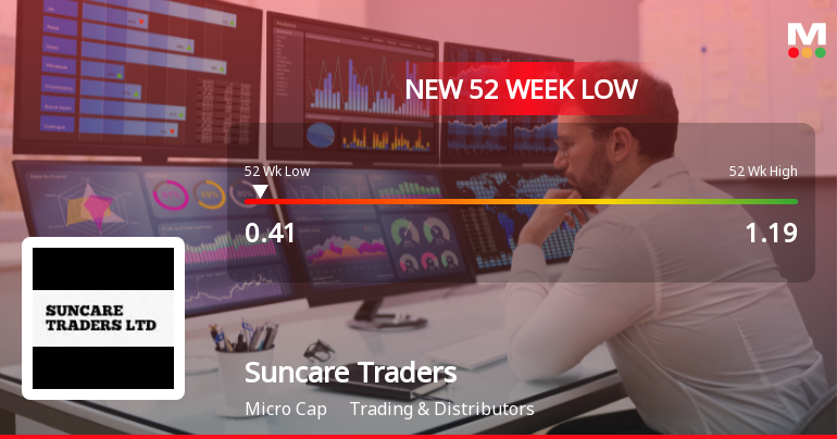 Suncare Traders Ltd Falls to 52-Week Low of Rs 0.41 as Sell-Off Deepens
