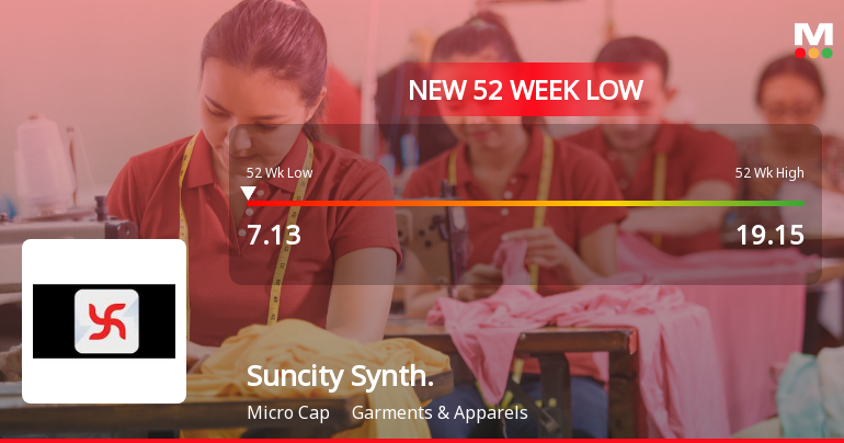 Suncity Synthetics Ltd Falls to 52-Week Low of Rs 7.13 as Sell-Off Deepens