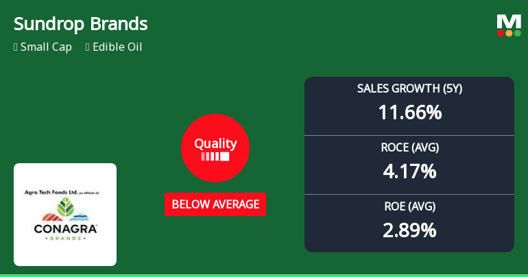 Sundrop Brands Ltd Downgraded to Strong Sell as Quality Parameters Deteriorate