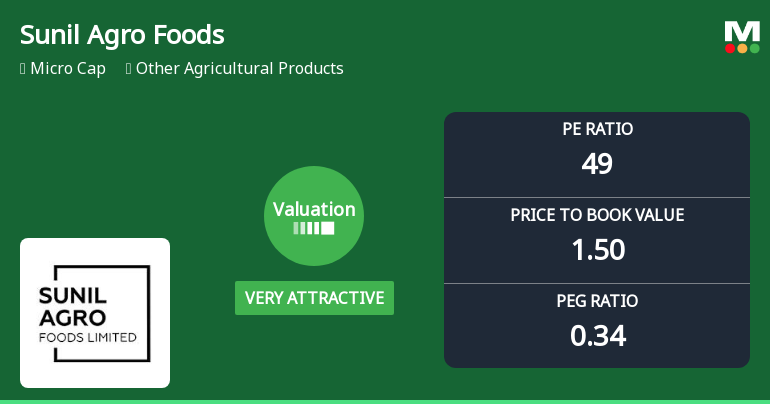 Sunil Agro Foods Ltd Valuation Shifts to Very Attractive Amid Mixed Market Returns