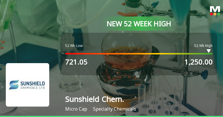 Broad-Based Technical Strength Lifts Sunshield Chemicals Ltd to 52-Week High of Rs 1250