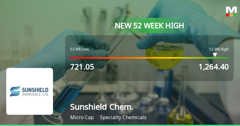 Broad-Based Technical Strength Lifts Sunshield Chemicals Ltd to 52-Week High of Rs 1264.4