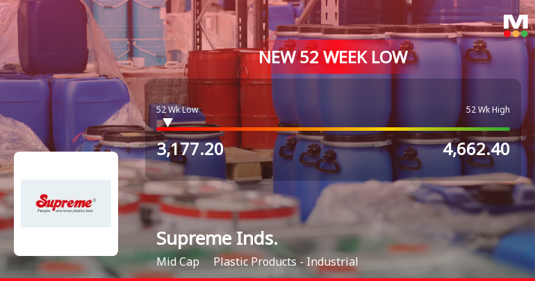 Supreme Industries Ltd Falls to 52-Week Low of Rs 3177.2 as Sell-Off Deepens