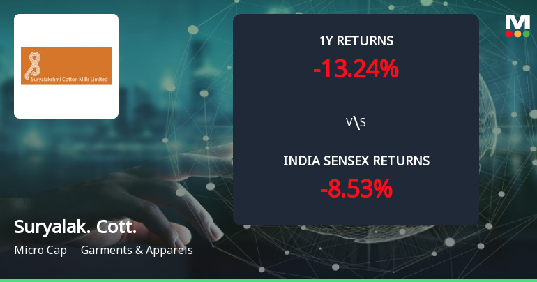 Suryalakshmi Cotton Mills Ltd Forms Golden Cross Amid Mixed Technical Signals