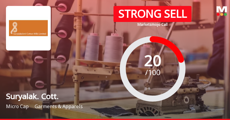 Suryalakshmi Cotton Mills Ltd is Rated Strong Sell