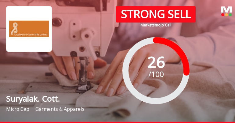 Suryalakshmi Cotton Mills Ltd is Rated Strong Sell