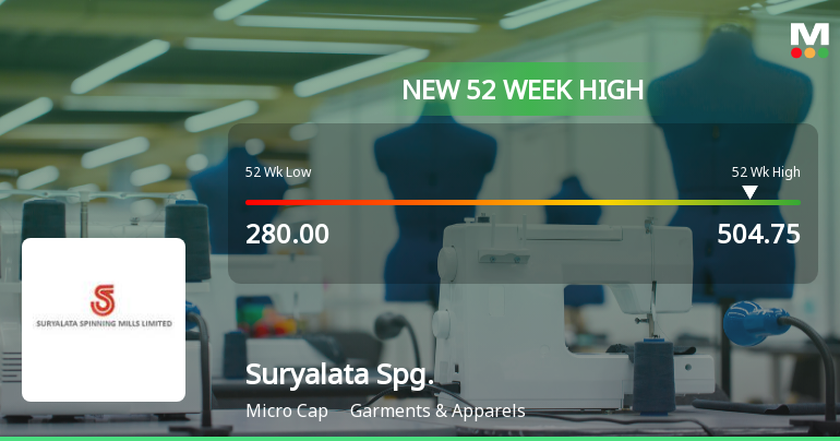Broad-Based Technical Strength Lifts Suryalata Spinning Mills Ltd to 52-Week High of Rs 504.75