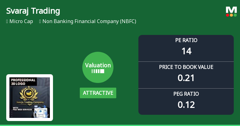 Svaraj Trading & Agencies Ltd Valuation Shifts Signal Renewed Price Attractiveness