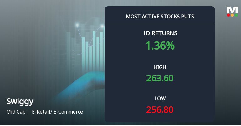 6,436 Put Contracts on Swiggy Ltd at Rs 260 Strike Ahead of June Expiry