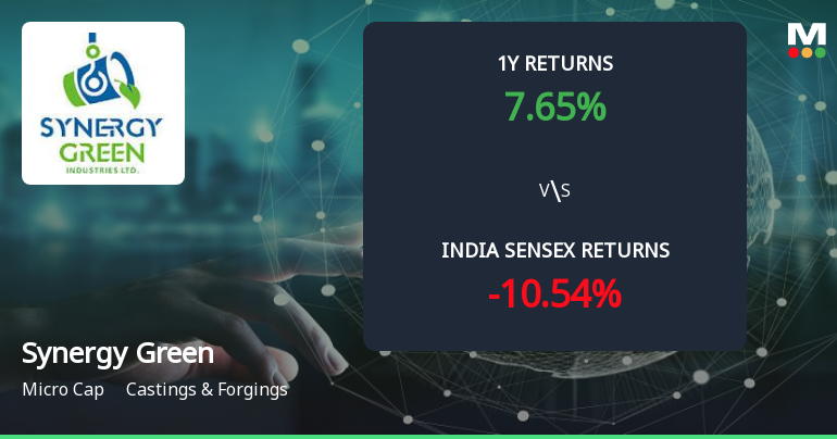 Golden Cross Forms in Synergy Green Industries Ltd — On a Day the Stock Fell 3.38%. What the Mixed Signals Mean