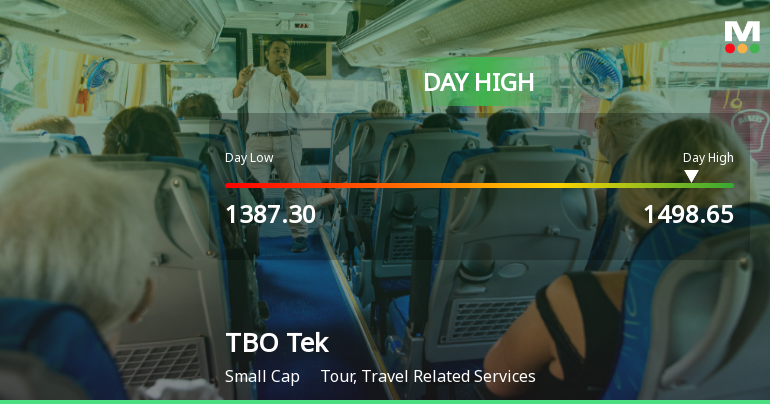 TBO Tek Ltd Surges 8.83% to Day's High of Rs 1474.05 — Outperforms Sector by 6.25 Percentage Points
