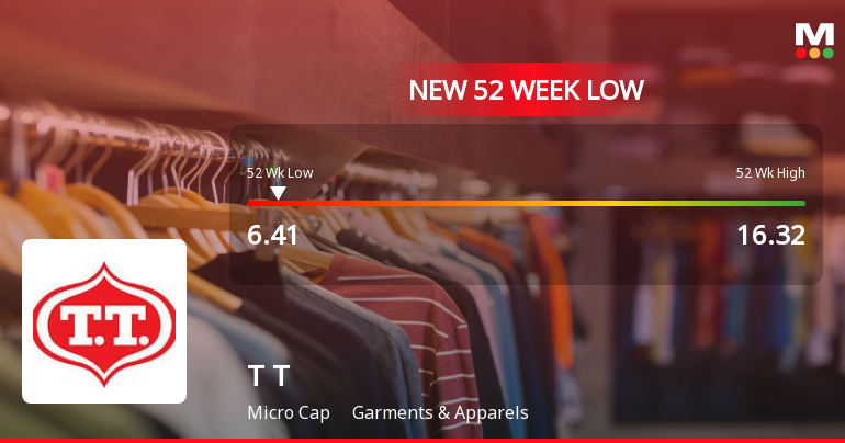 T T Ltd Falls to 52-Week Low of Rs 6.41 as Sell-Off Deepens