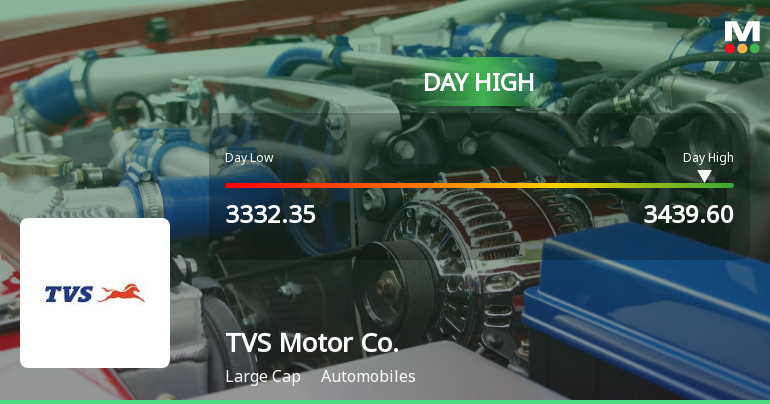 TVS Motor Company Ltd Surges 3.58% to Day's High of Rs 3437.95 — Outperforms Sector by 2.09 Percentage Points