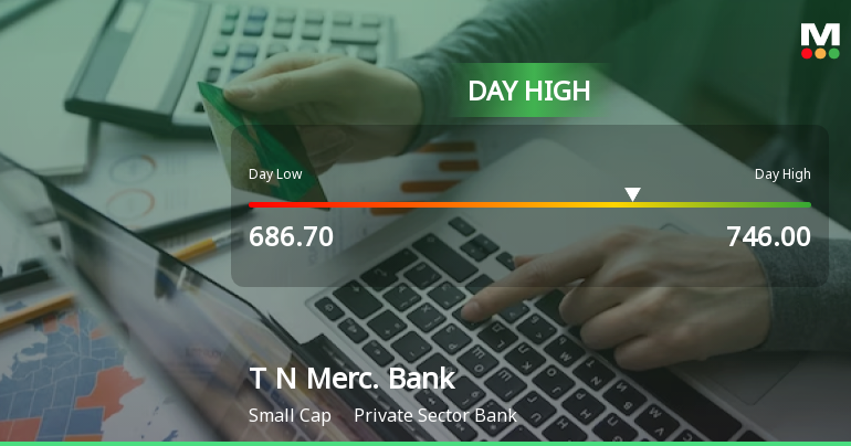 Tamilnad Mercantile Bank Ltd Surges 7.22% to Day's High of Rs 744.75 — Outperforms Sector by 7.05 Percentage Points