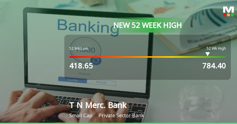 Tamilnad Mercantile Bank Ltd Hits New 52-Week High of Rs 784.4 on Back of Strong Technical Signals