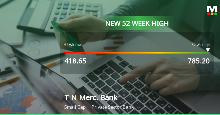 Tamilnad Mercantile Bank Ltd Hits New 52-Week High of Rs 785.2 on Back of Strong Technical Signals