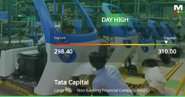 Tata Capital Ltd Surges 3.03% to Day's High of Rs 309 — Outperforms NBFC Sector by 3.28 Percentage Points