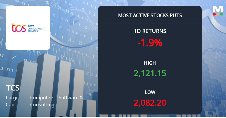 Rs 2,040 Puts — 2.2% Below Current Price — Draw 2,464 Contracts on Tata Consultancy Services Ltd.