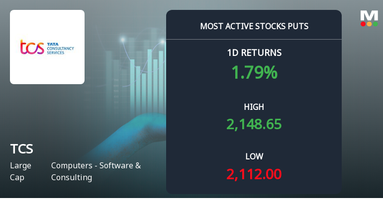 Rs 2,100 Puts Draw 6,110 Contracts on Tata Consultancy Services Ltd. as Stock Trades Near 52-Week Low