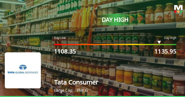 Tata Consumer Products Ltd Surges 3.04% to Day's High of Rs 1135.95 — Outperforms Sector by 0.4 Percentage Points